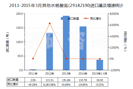 2011-2015年3月其他水楊酸鹽(29182190)進口量及增速統(tǒng)計